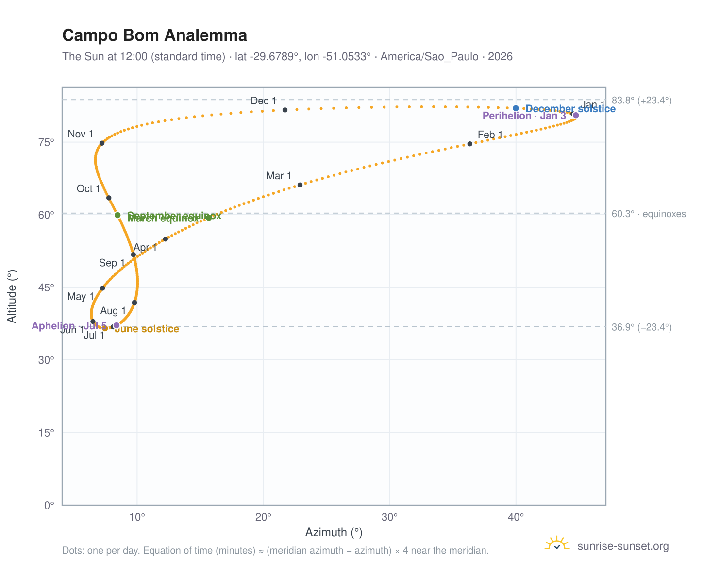 Campo Bom analemma chart: the Sun at 12:00 (standard time) through the year