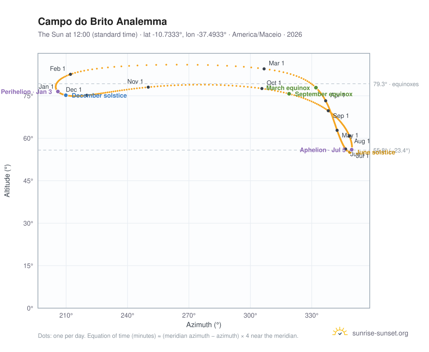 Campo do Brito analemma chart: the Sun at 12:00 (standard time) through the year