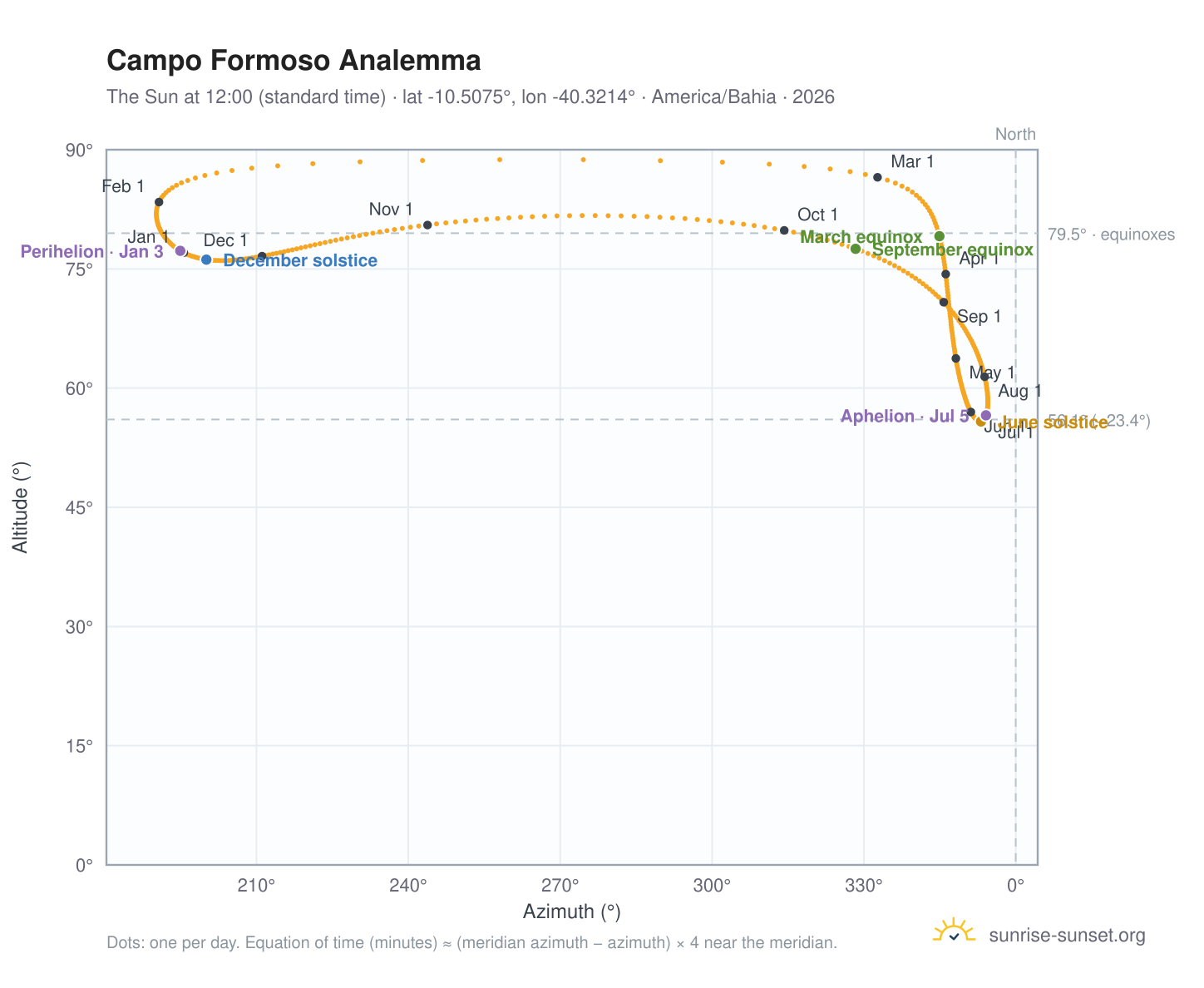 Campo Formoso analemma chart: the Sun at 12:00 (standard time) through the year