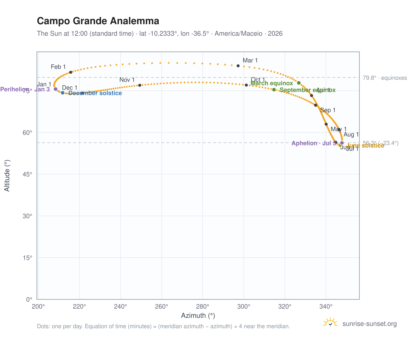 Campo Grande analemma chart: the Sun at 12:00 (standard time) through the year