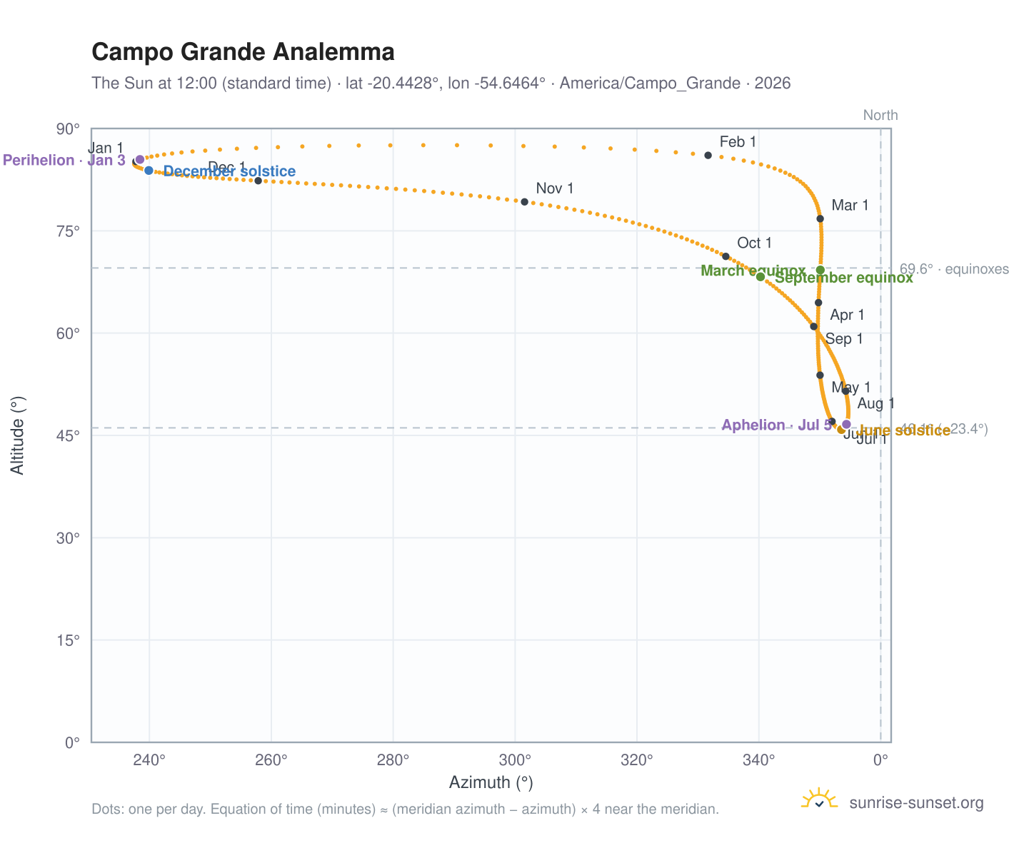 Campo Grande analemma chart: the Sun at 12:00 (standard time) through the year