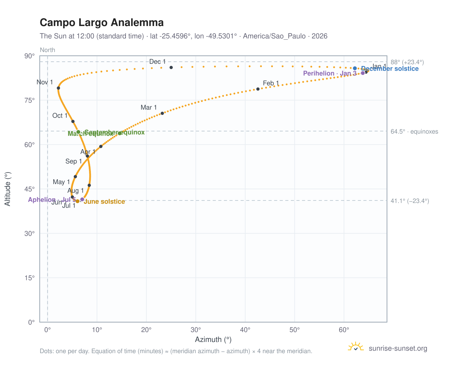 Campo Largo analemma chart: the Sun at 12:00 (standard time) through the year