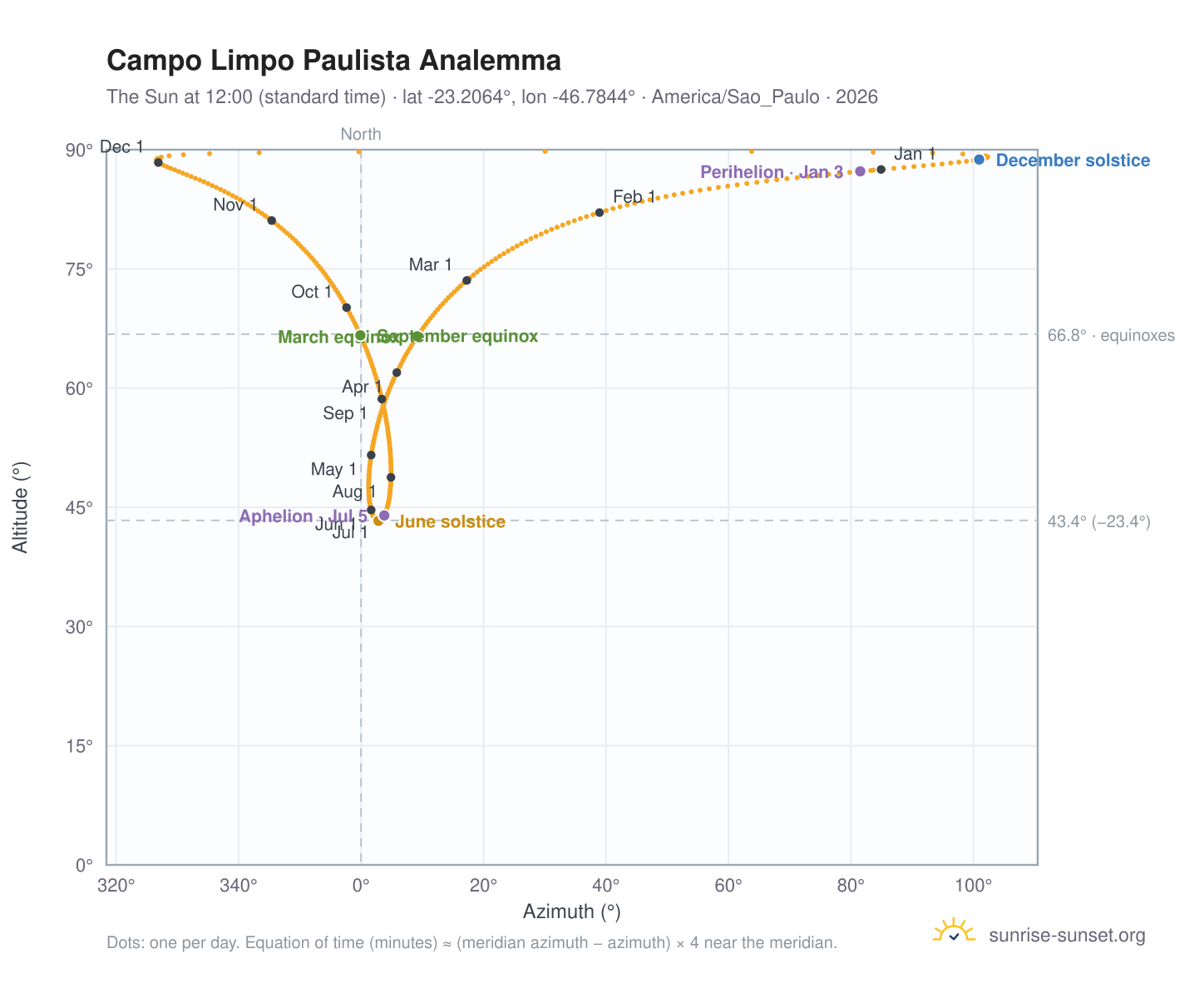 Campo Limpo Paulista analemma chart: the Sun at 12:00 (standard time) through the year