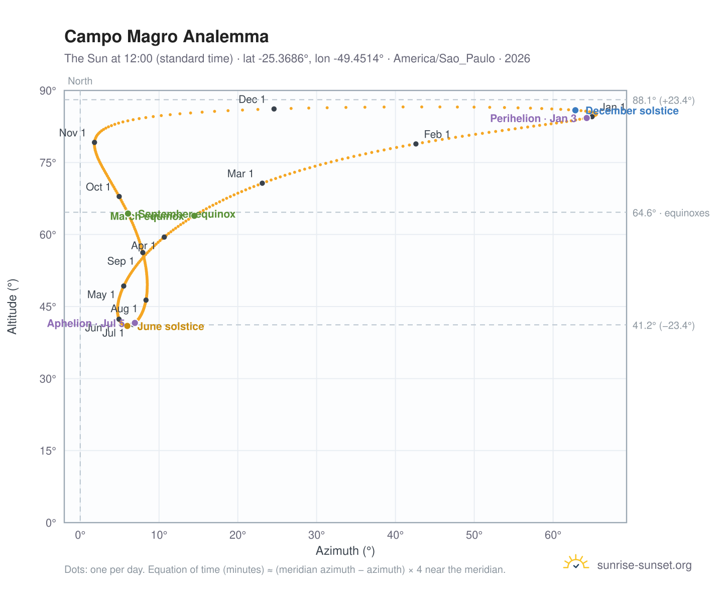 Campo Magro analemma chart: the Sun at 12:00 (standard time) through the year