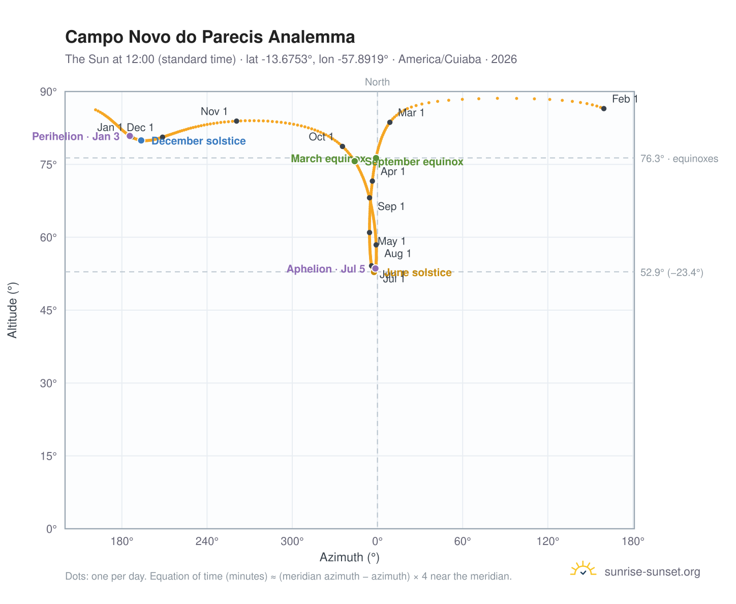 Campo Novo do Parecis analemma chart: the Sun at 12:00 (standard time) through the year