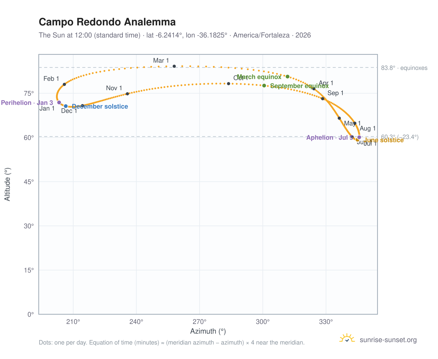 Campo Redondo analemma chart: the Sun at 12:00 (standard time) through the year