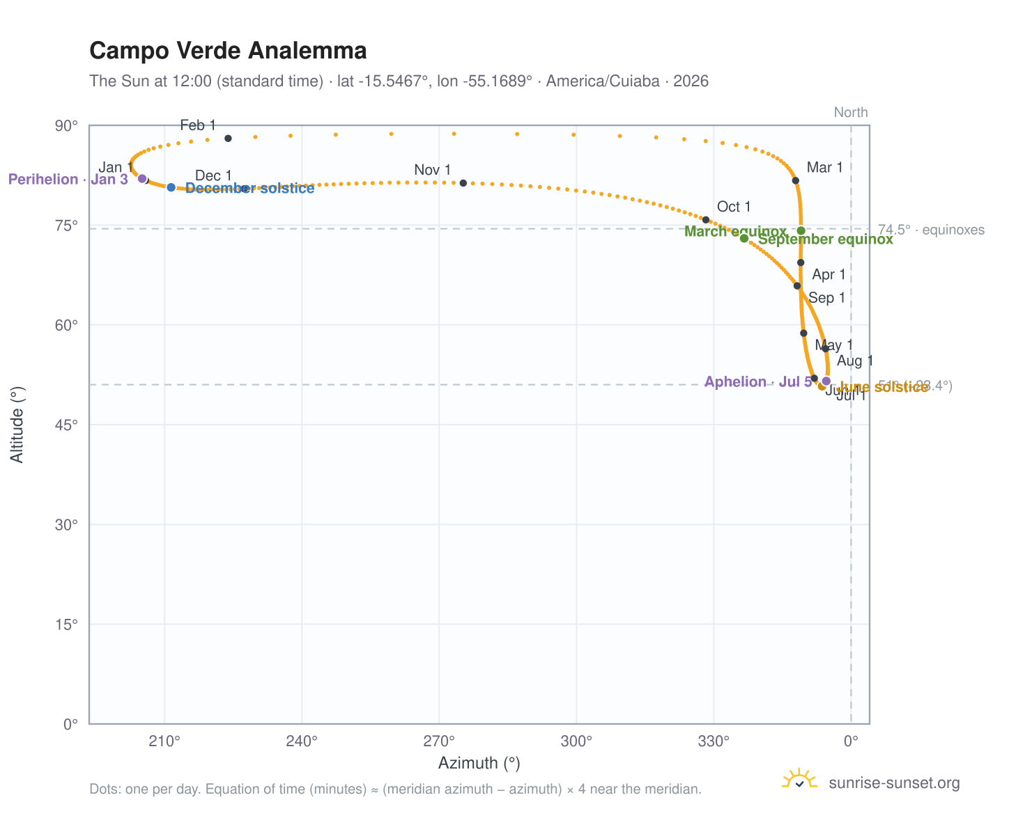 Campo Verde analemma chart: the Sun at 12:00 (standard time) through the year