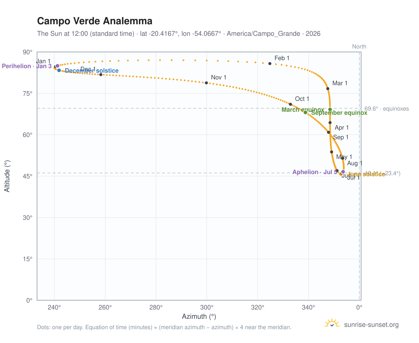 Campo Verde analemma chart: the Sun at 12:00 (standard time) through the year