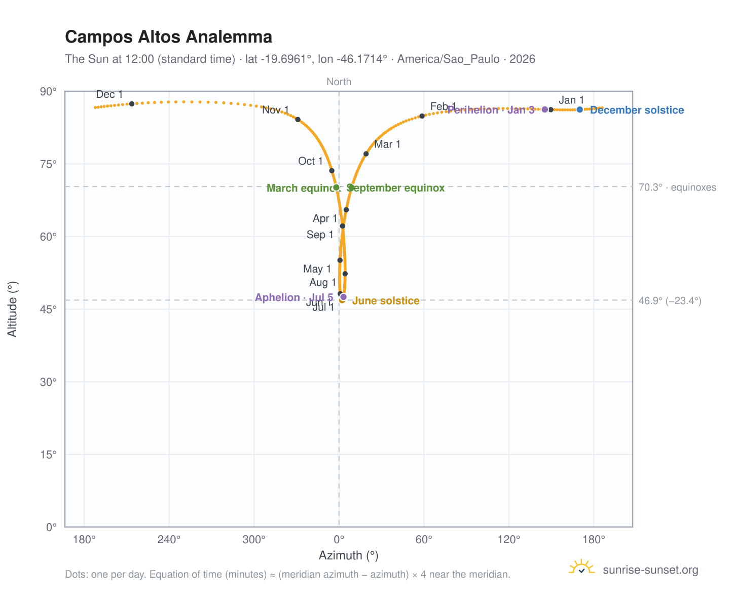 Campos Altos analemma chart: the Sun at 12:00 (standard time) through the year