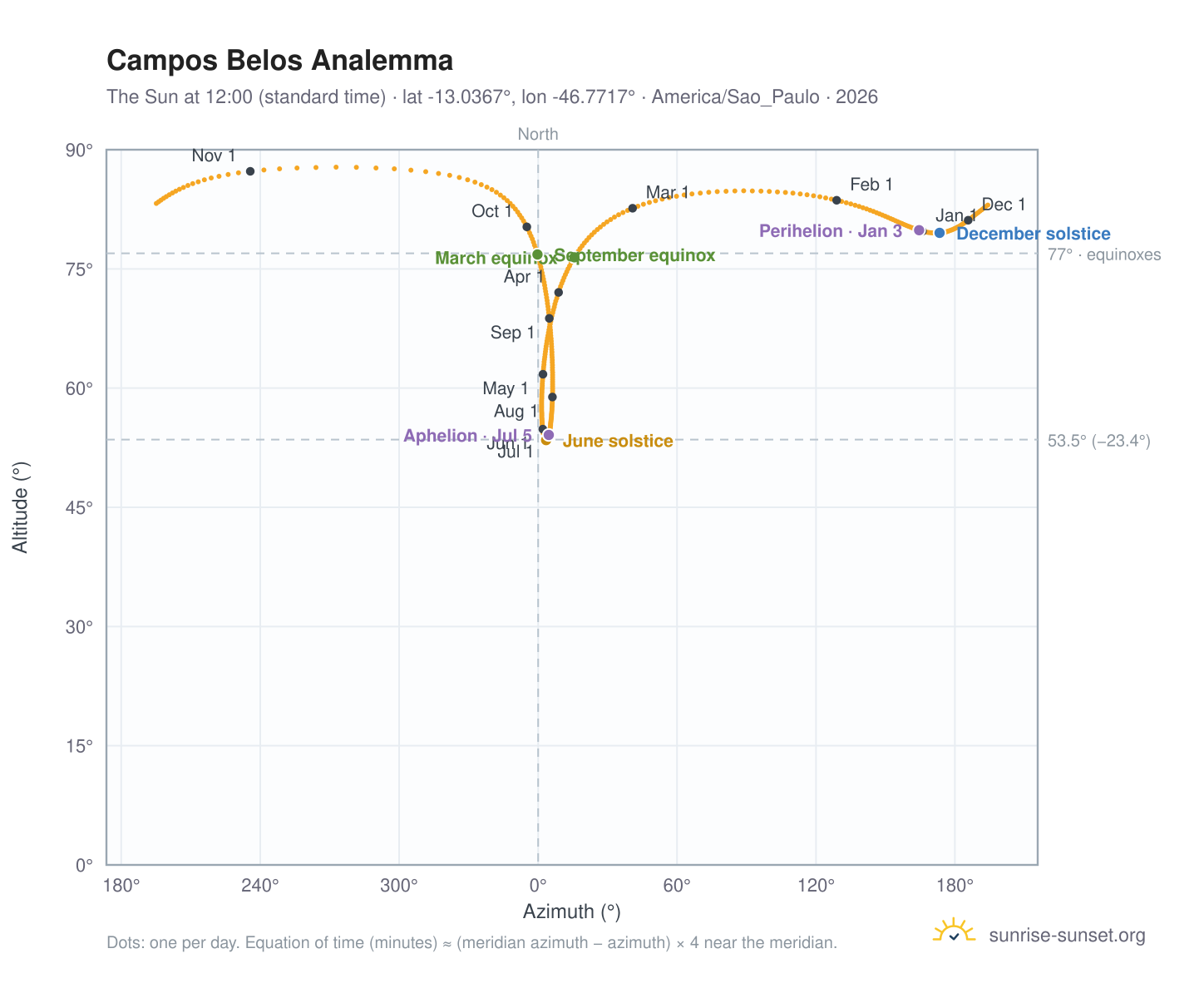 Campos Belos analemma chart: the Sun at 12:00 (standard time) through the year