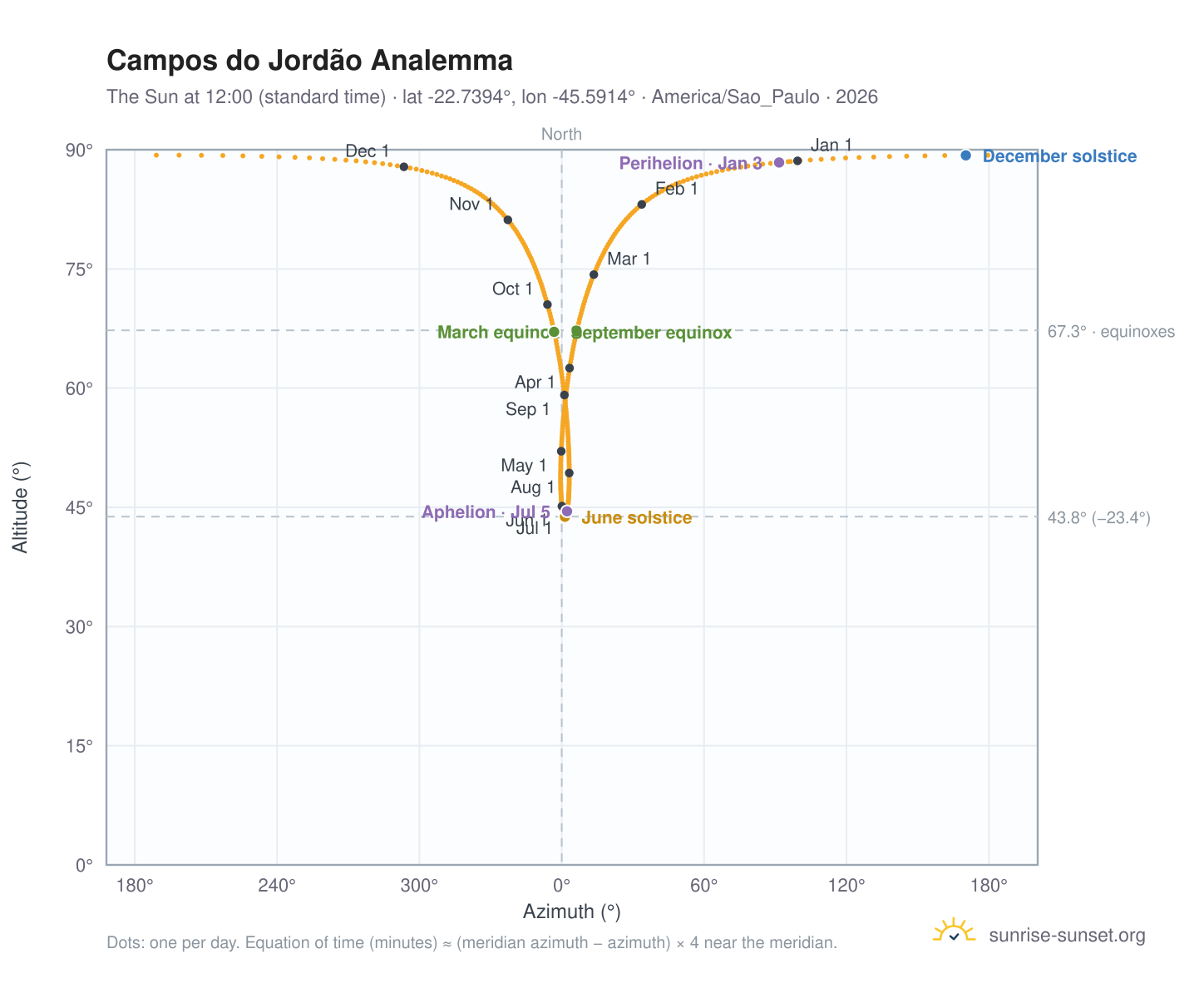Campos do Jordão analemma chart: the Sun at 12:00 (standard time) through the year