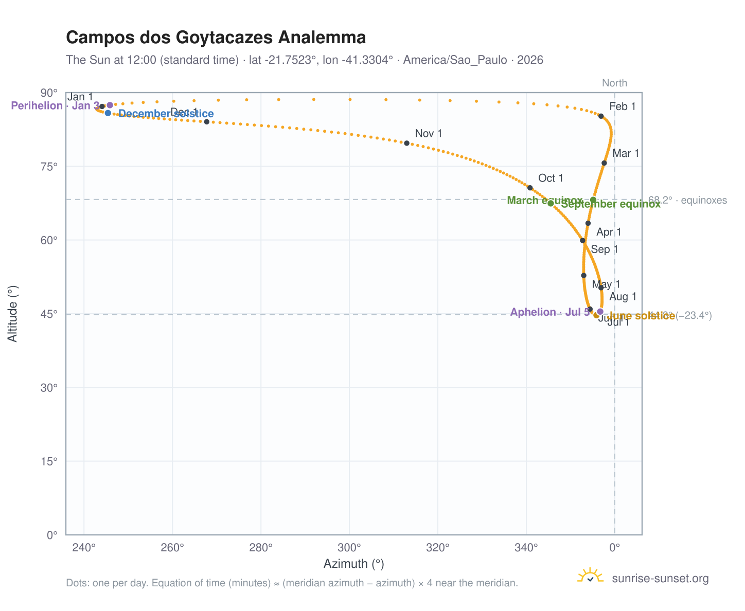Campos dos Goytacazes analemma chart: the Sun at 12:00 (standard time) through the year