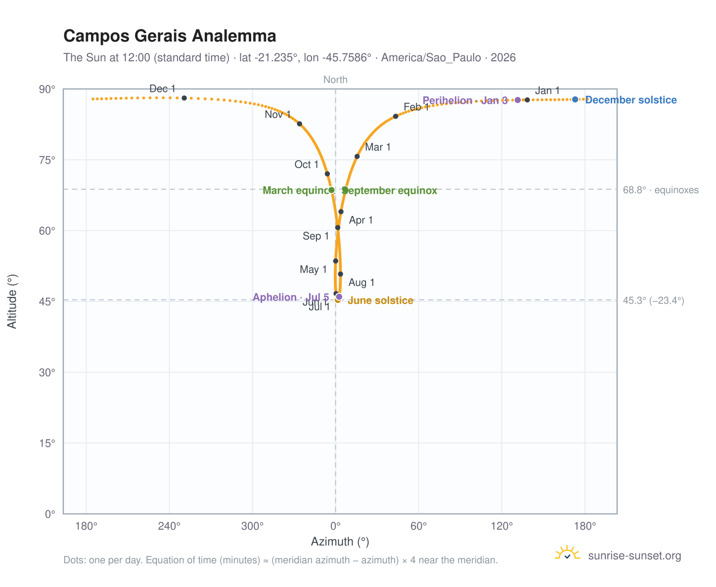 Campos Gerais analemma chart: the Sun at 12:00 (standard time) through the year