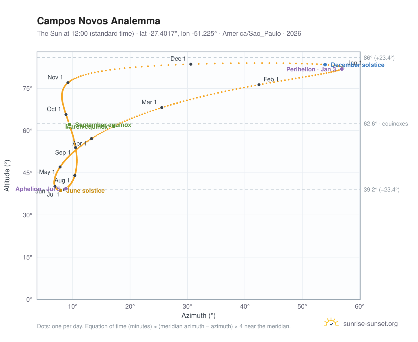 Campos Novos analemma chart: the Sun at 12:00 (standard time) through the year