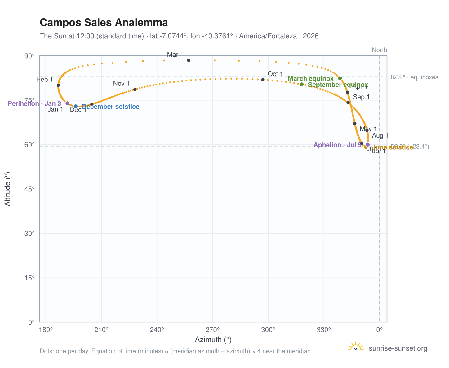 Campos Sales analemma chart: the Sun at 12:00 (standard time) through the year