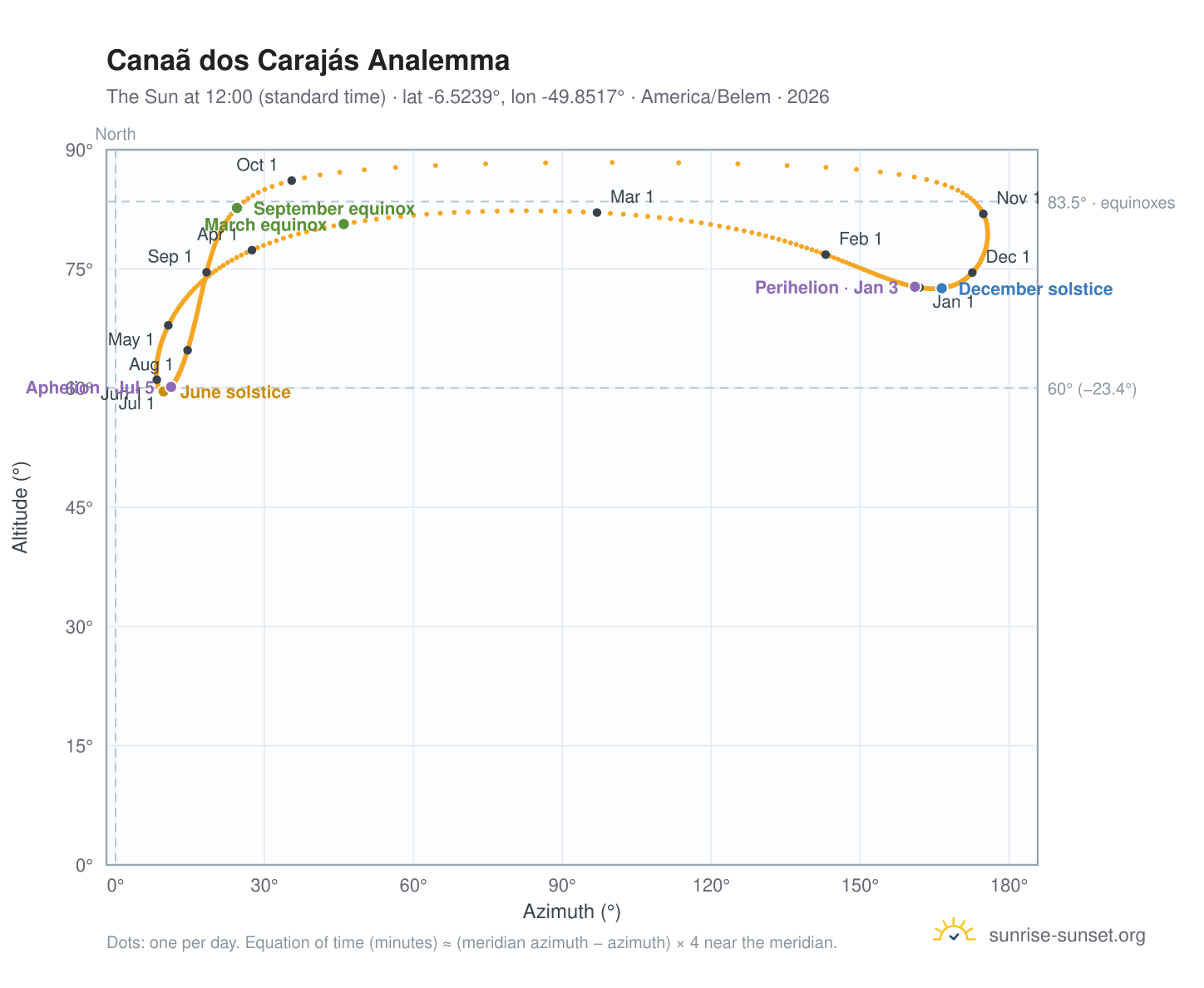 Canaã dos Carajás analemma chart: the Sun at 12:00 (standard time) through the year