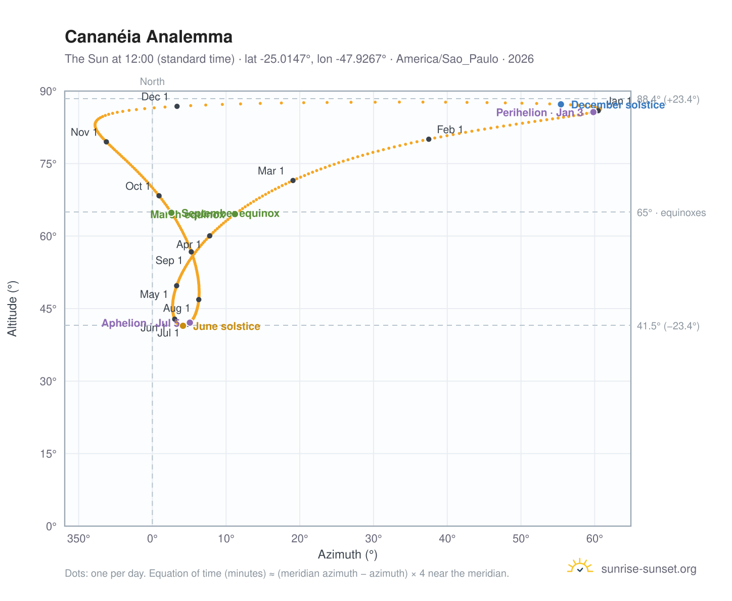 Cananéia analemma chart: the Sun at 12:00 (standard time) through the year