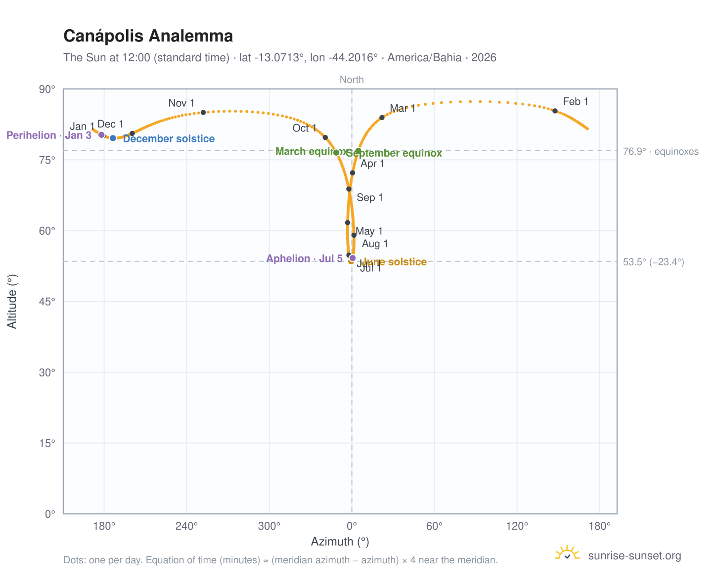 Canápolis analemma chart: the Sun at 12:00 (standard time) through the year