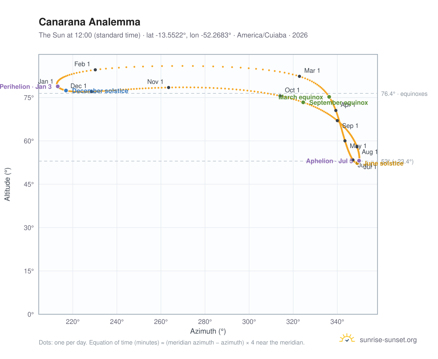 Canarana analemma chart: the Sun at 12:00 (standard time) through the year