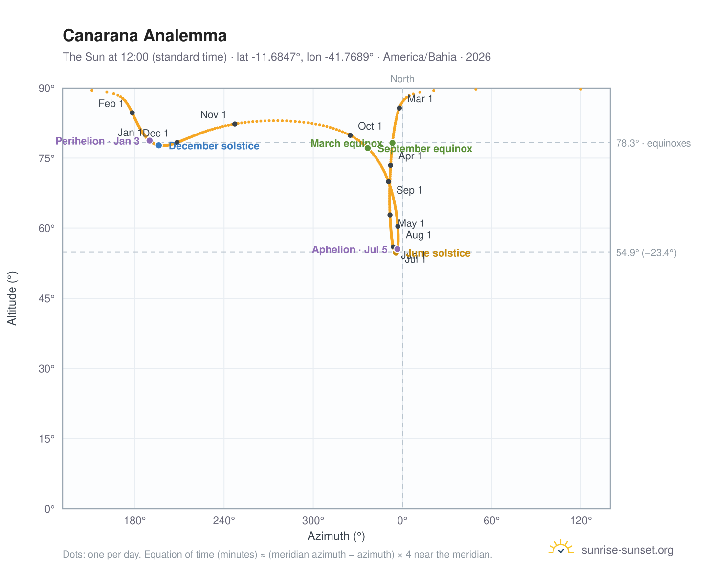 Canarana analemma chart: the Sun at 12:00 (standard time) through the year