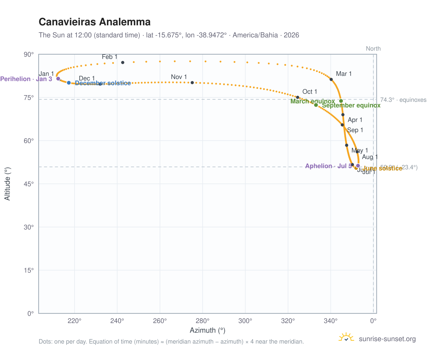 Canavieiras analemma chart: the Sun at 12:00 (standard time) through the year