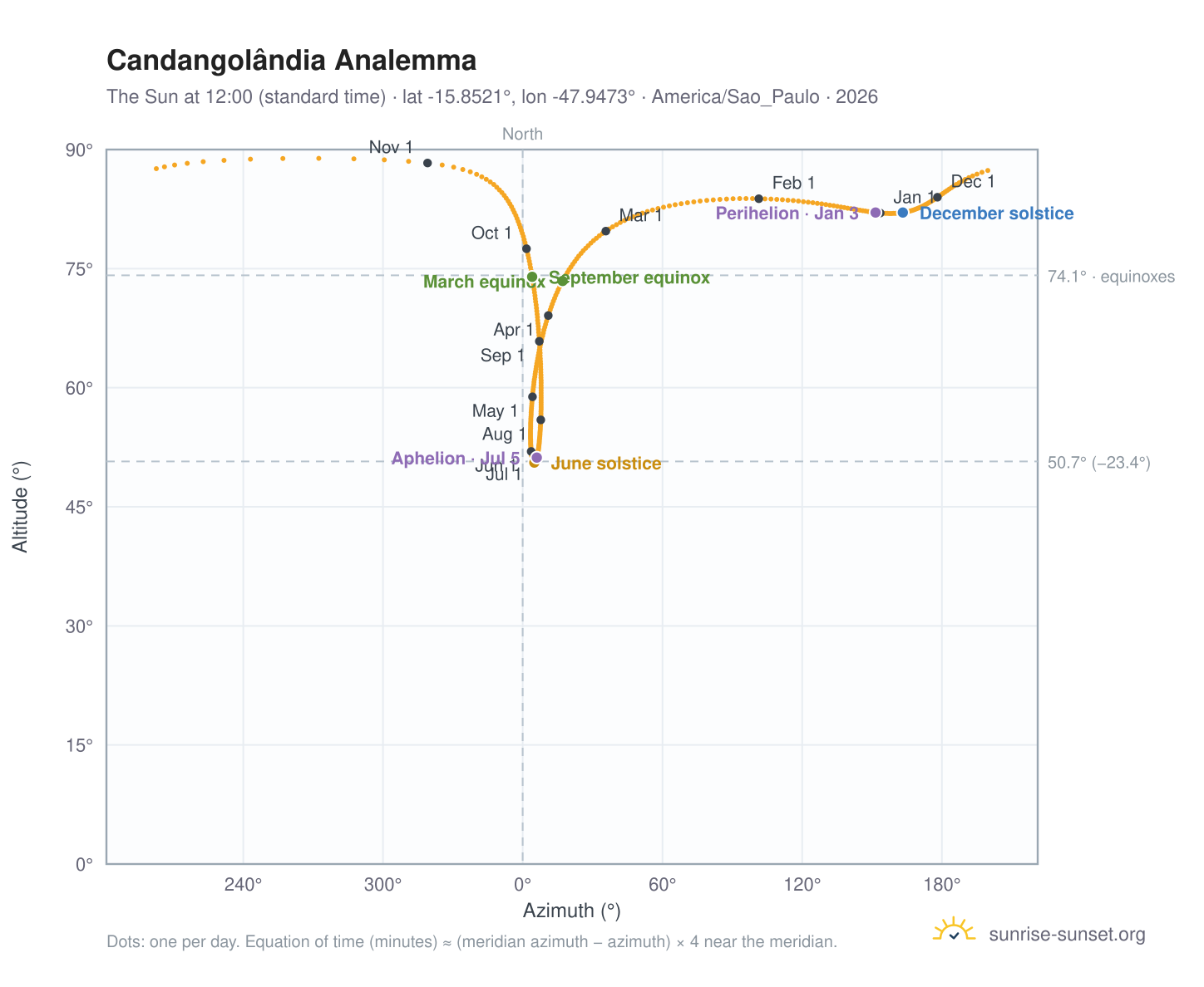 Candangolândia analemma chart: the Sun at 12:00 (standard time) through the year