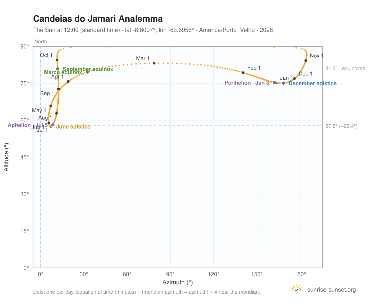 Candeias do Jamari analemma chart: the Sun at 12:00 (standard time) through the year