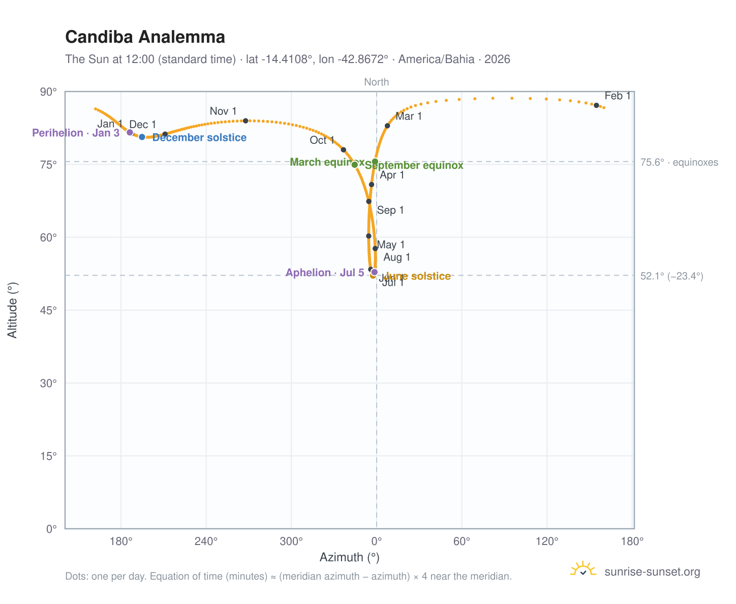 Candiba analemma chart: the Sun at 12:00 (standard time) through the year
