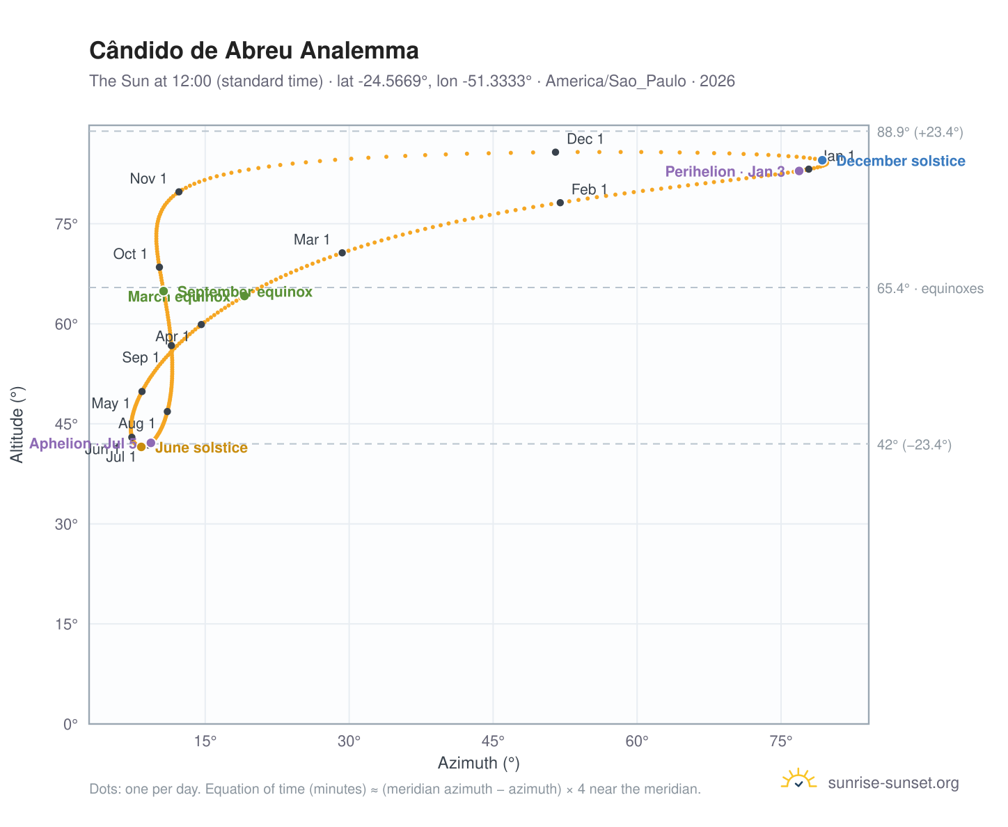 Cândido de Abreu analemma chart: the Sun at 12:00 (standard time) through the year