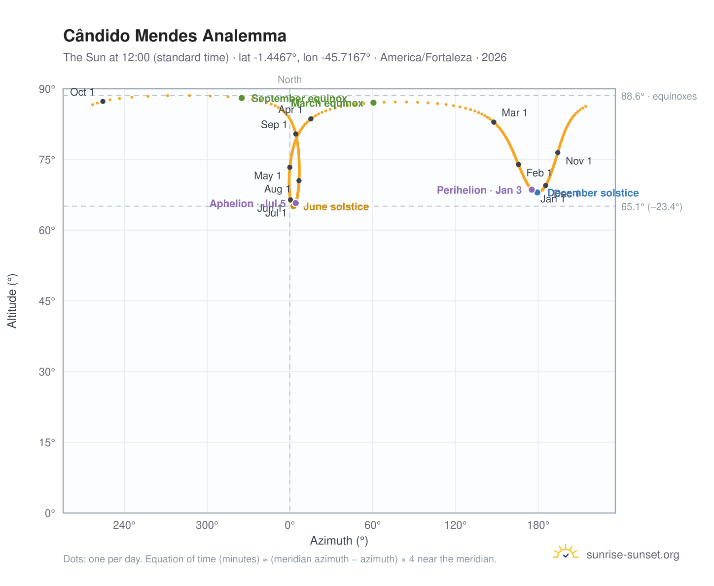 Cândido Mendes analemma chart: the Sun at 12:00 (standard time) through the year