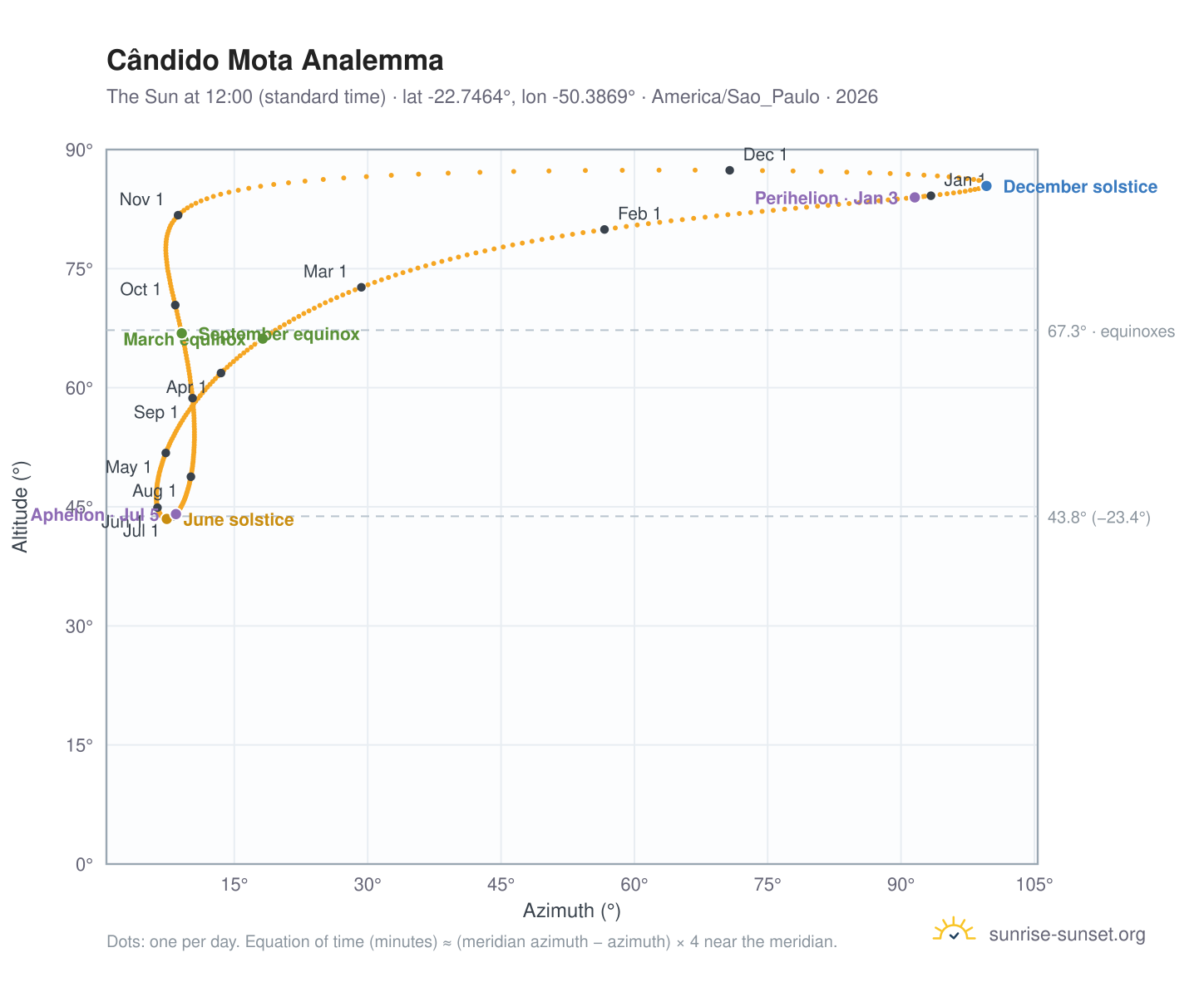 Cândido Mota analemma chart: the Sun at 12:00 (standard time) through the year