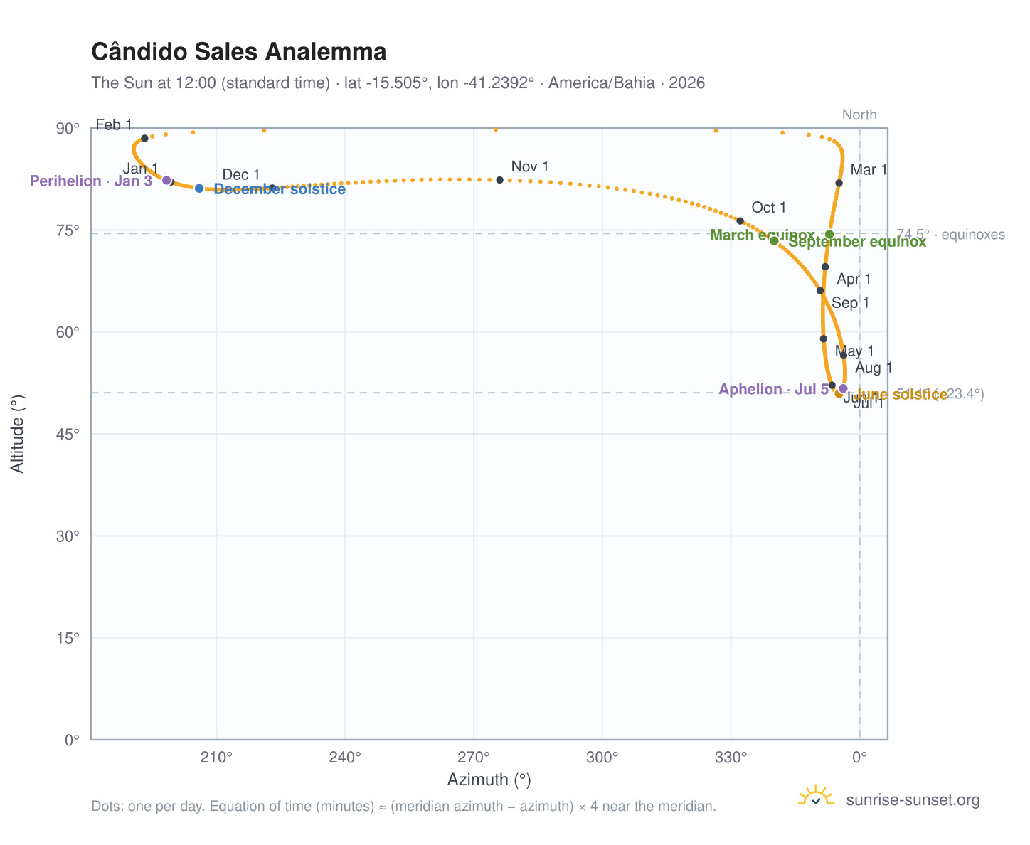 Cândido Sales analemma chart: the Sun at 12:00 (standard time) through the year