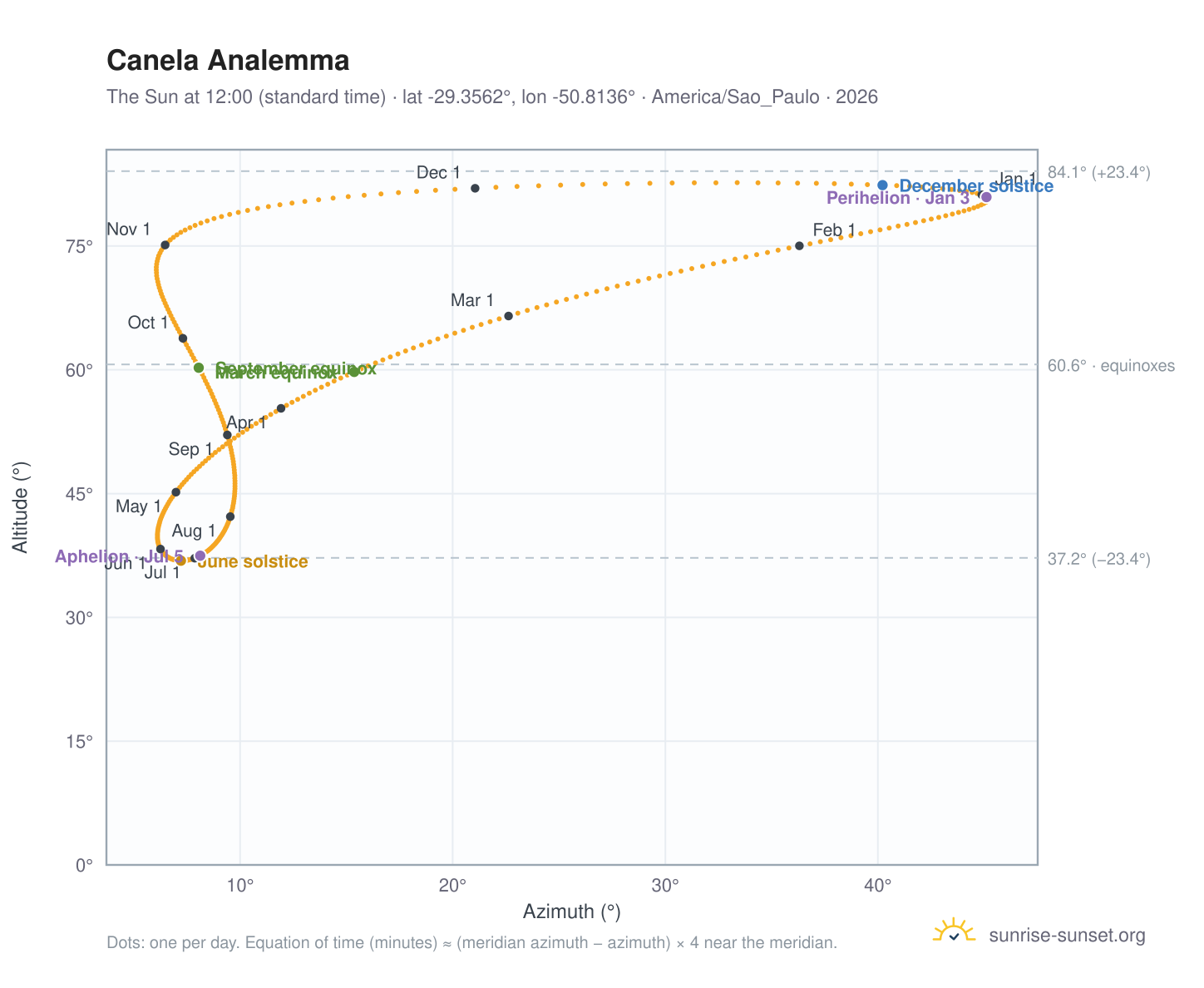 Canela analemma chart: the Sun at 12:00 (standard time) through the year