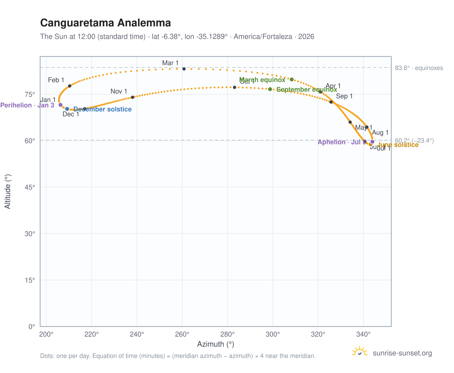 Canguaretama analemma chart: the Sun at 12:00 (standard time) through the year