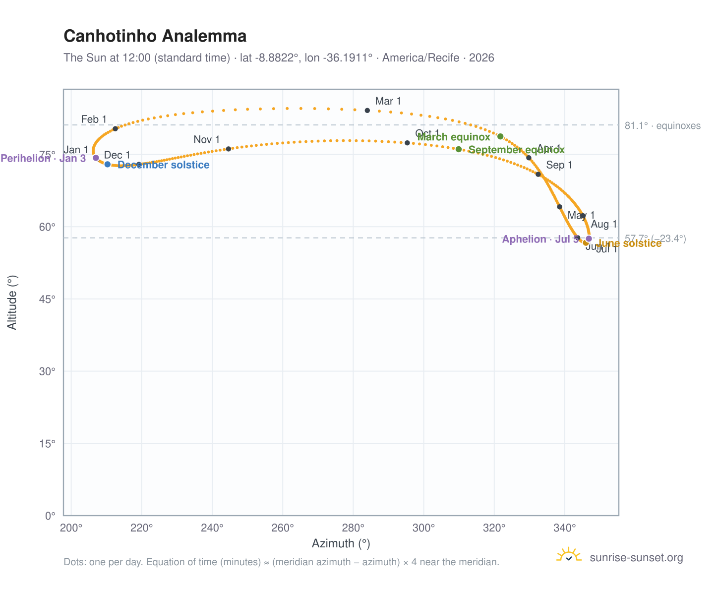 Canhotinho analemma chart: the Sun at 12:00 (standard time) through the year