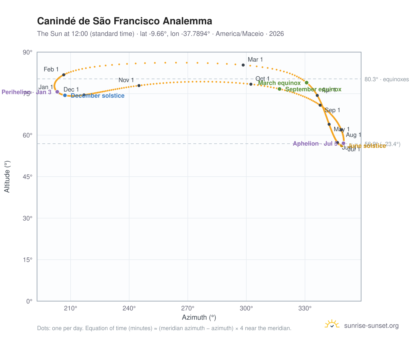 Canindé de São Francisco analemma chart: the Sun at 12:00 (standard time) through the year
