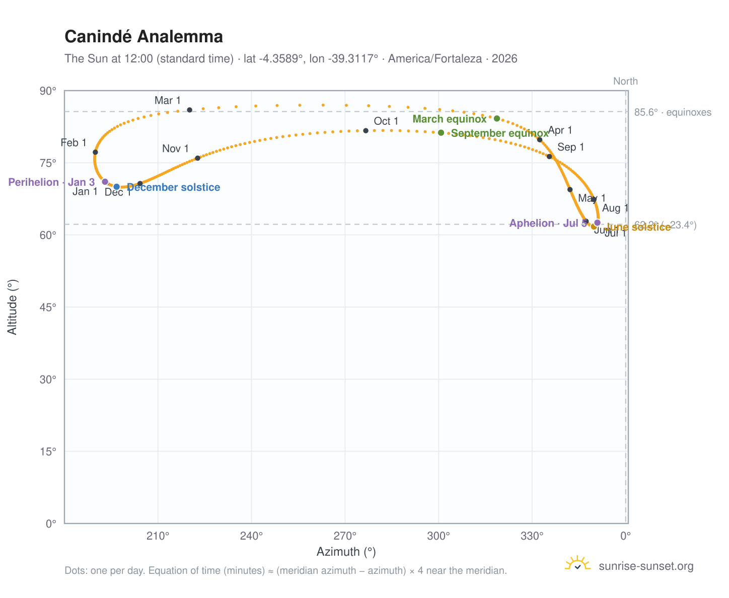Canindé analemma chart: the Sun at 12:00 (standard time) through the year