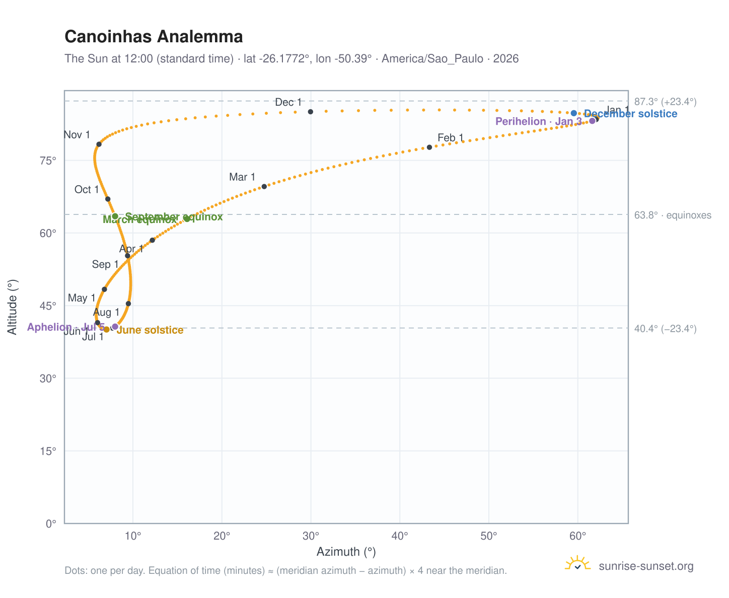 Canoinhas analemma chart: the Sun at 12:00 (standard time) through the year