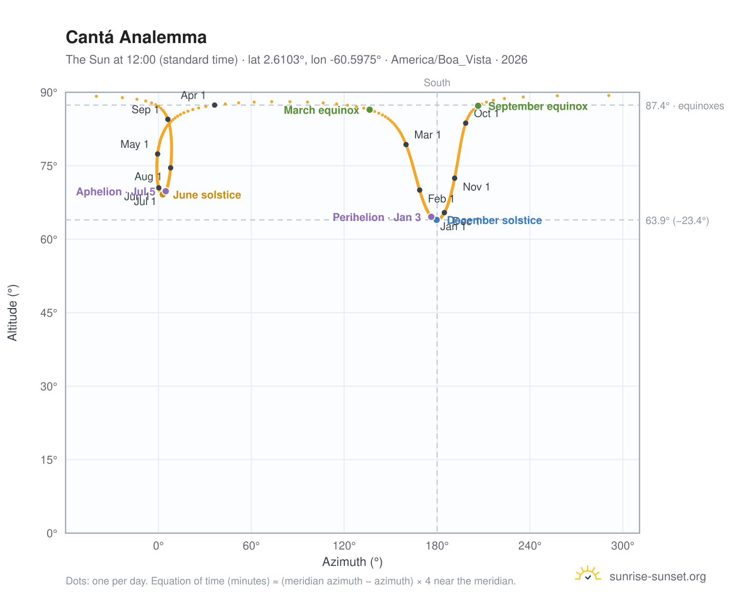 Cantá analemma chart: the Sun at 12:00 (standard time) through the year