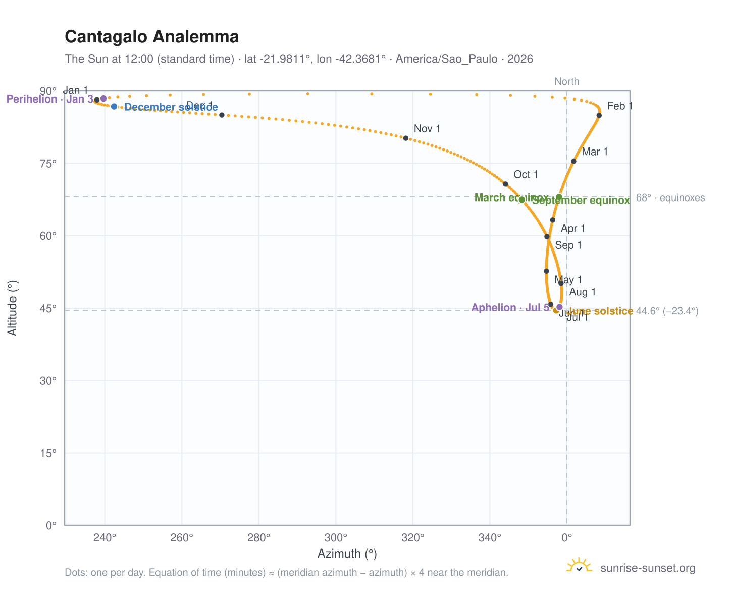 Cantagalo analemma chart: the Sun at 12:00 (standard time) through the year