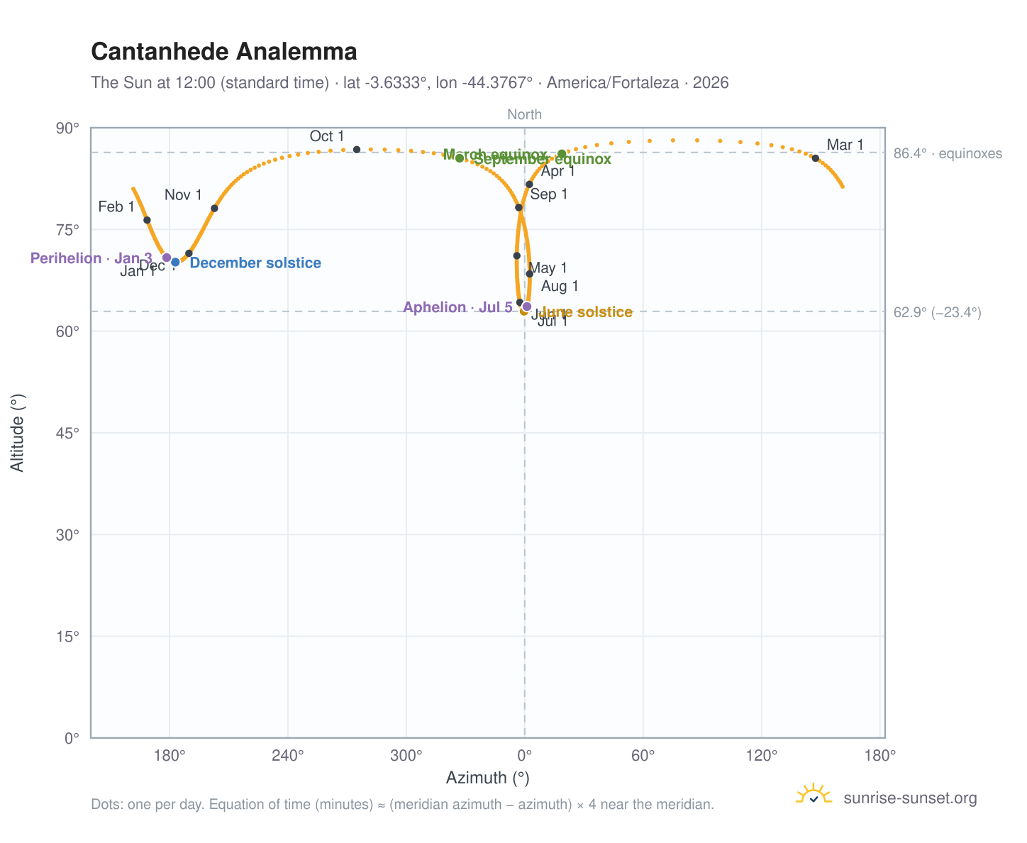 Cantanhede analemma chart: the Sun at 12:00 (standard time) through the year