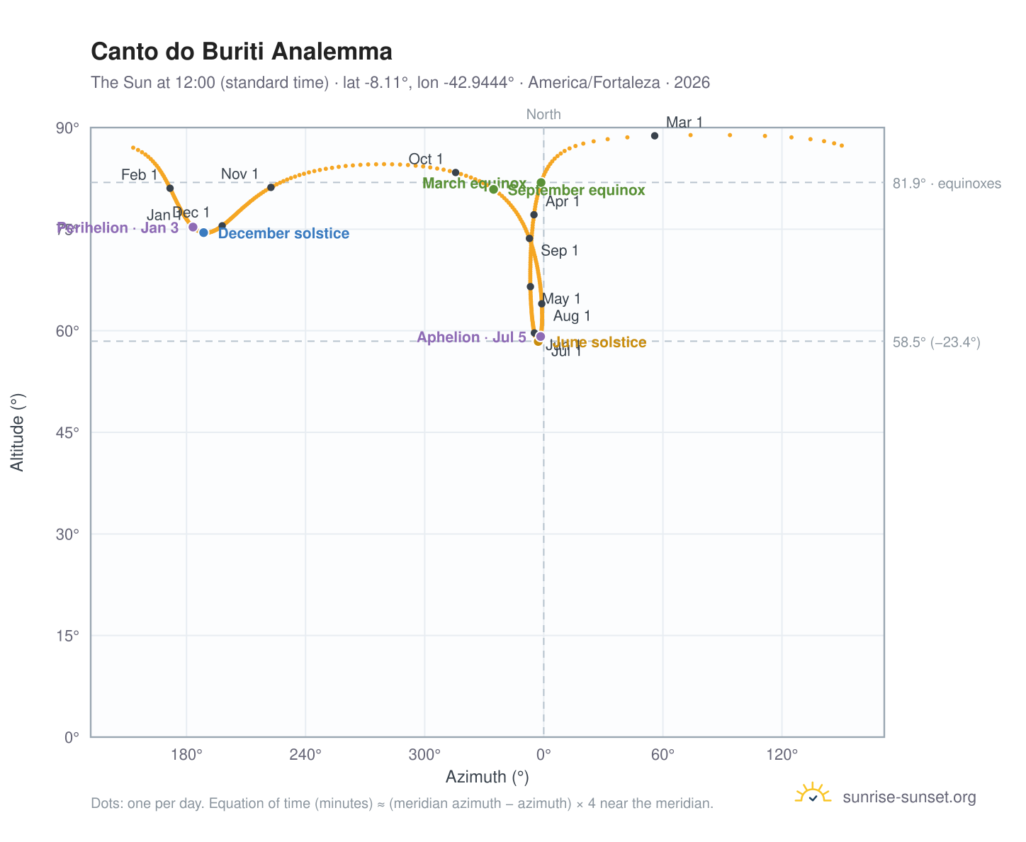 Canto do Buriti analemma chart: the Sun at 12:00 (standard time) through the year