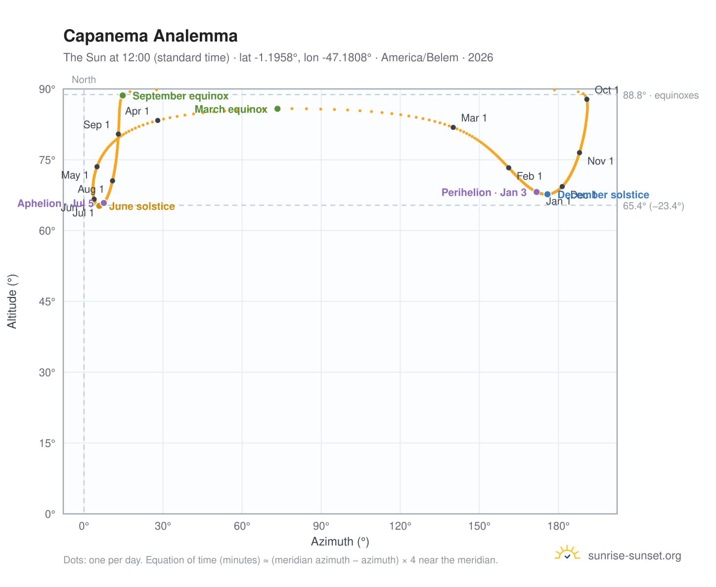 Capanema analemma chart: the Sun at 12:00 (standard time) through the year