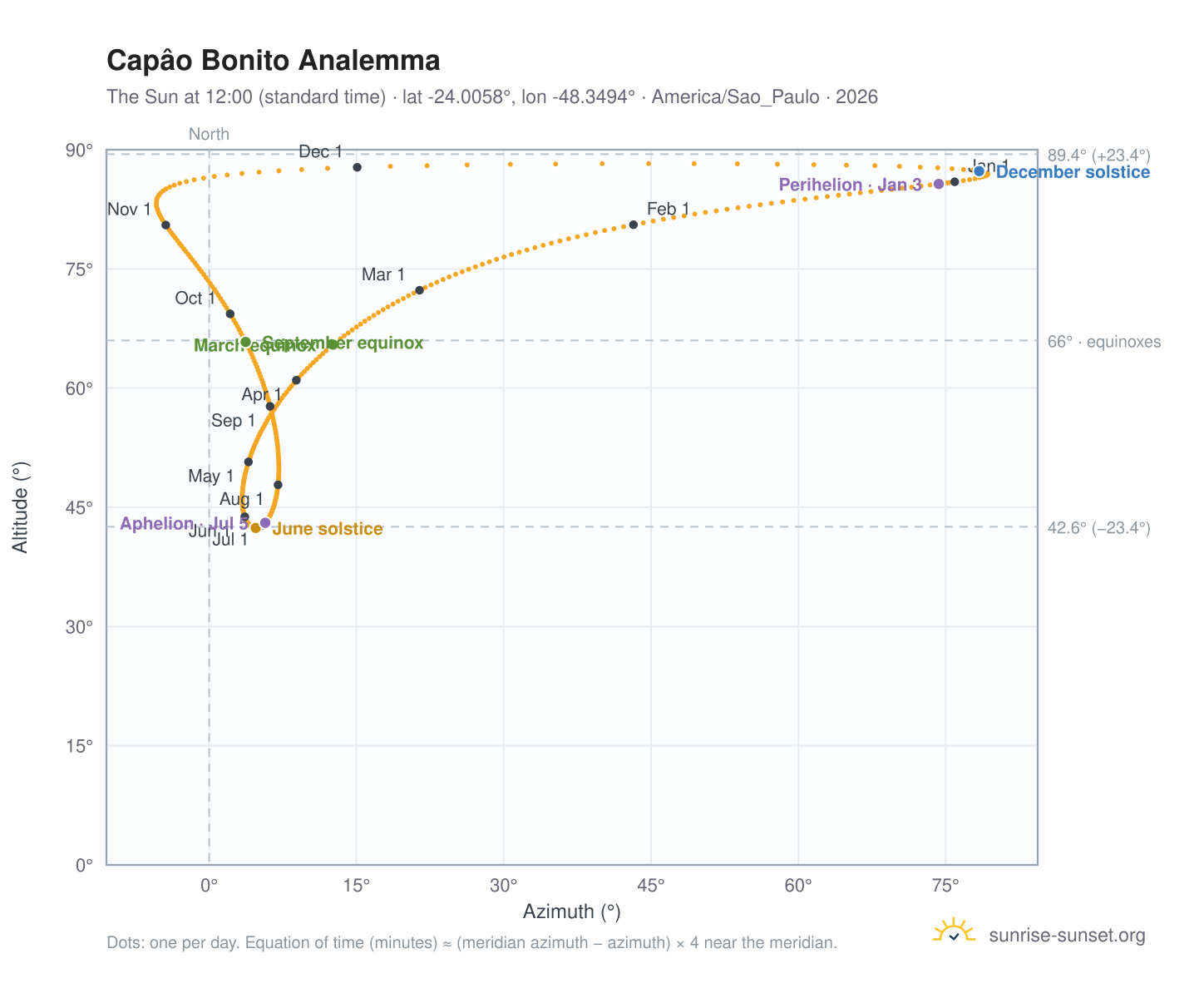 Capâo Bonito analemma chart: the Sun at 12:00 (standard time) through the year
