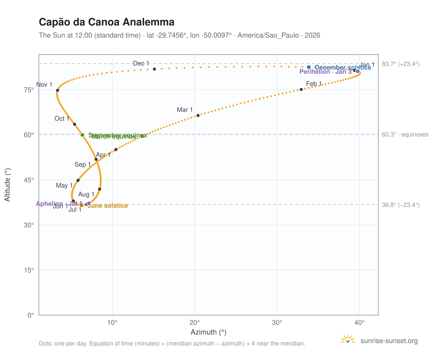 Capão da Canoa analemma chart: the Sun at 12:00 (standard time) through the year