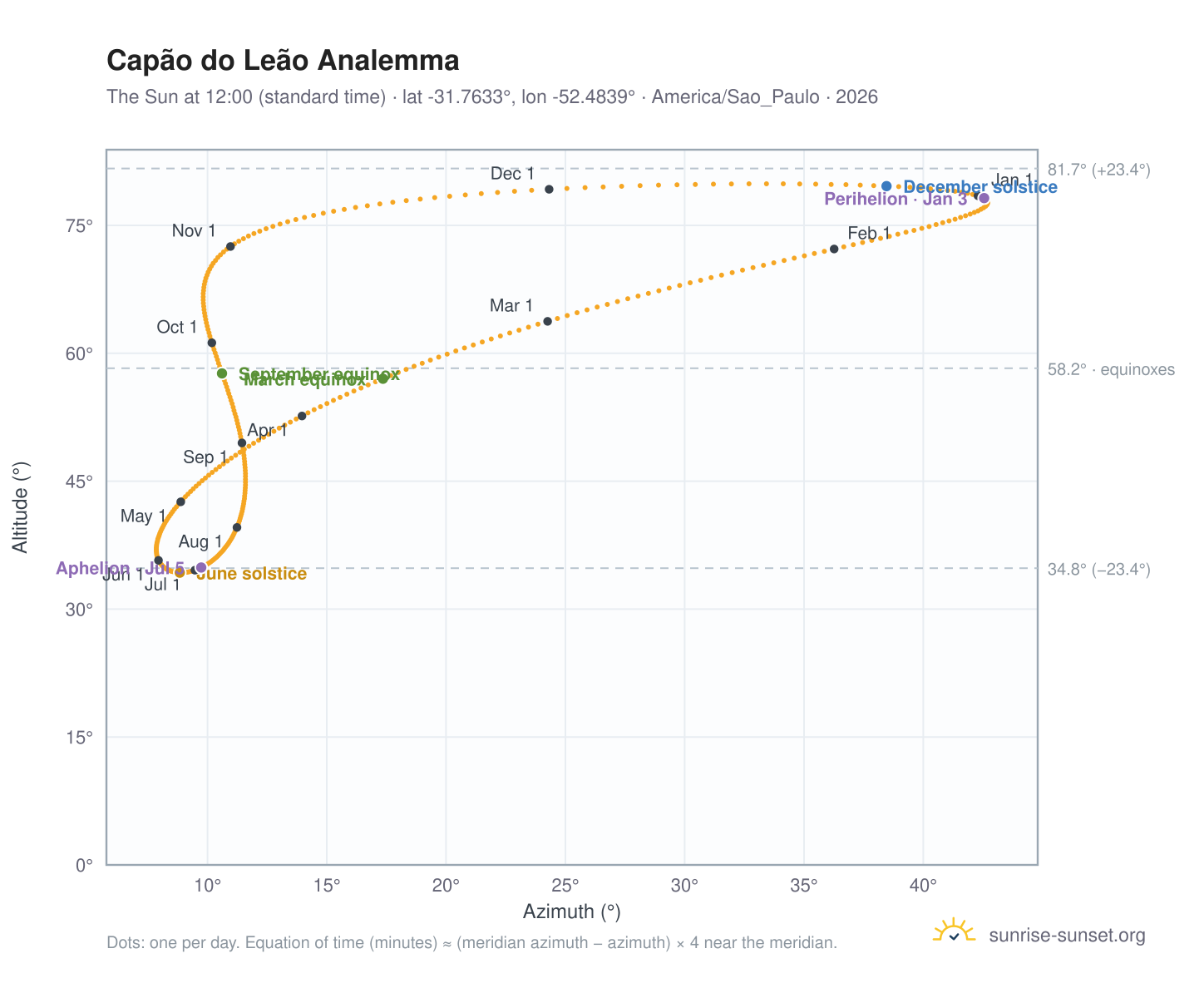 Capão do Leão analemma chart: the Sun at 12:00 (standard time) through the year