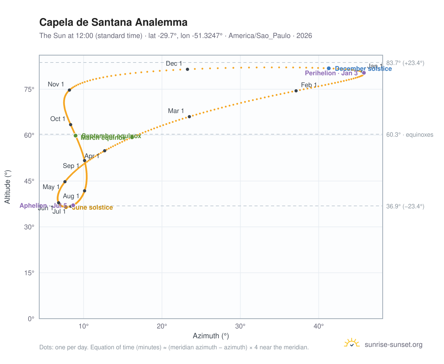 Capela de Santana analemma chart: the Sun at 12:00 (standard time) through the year