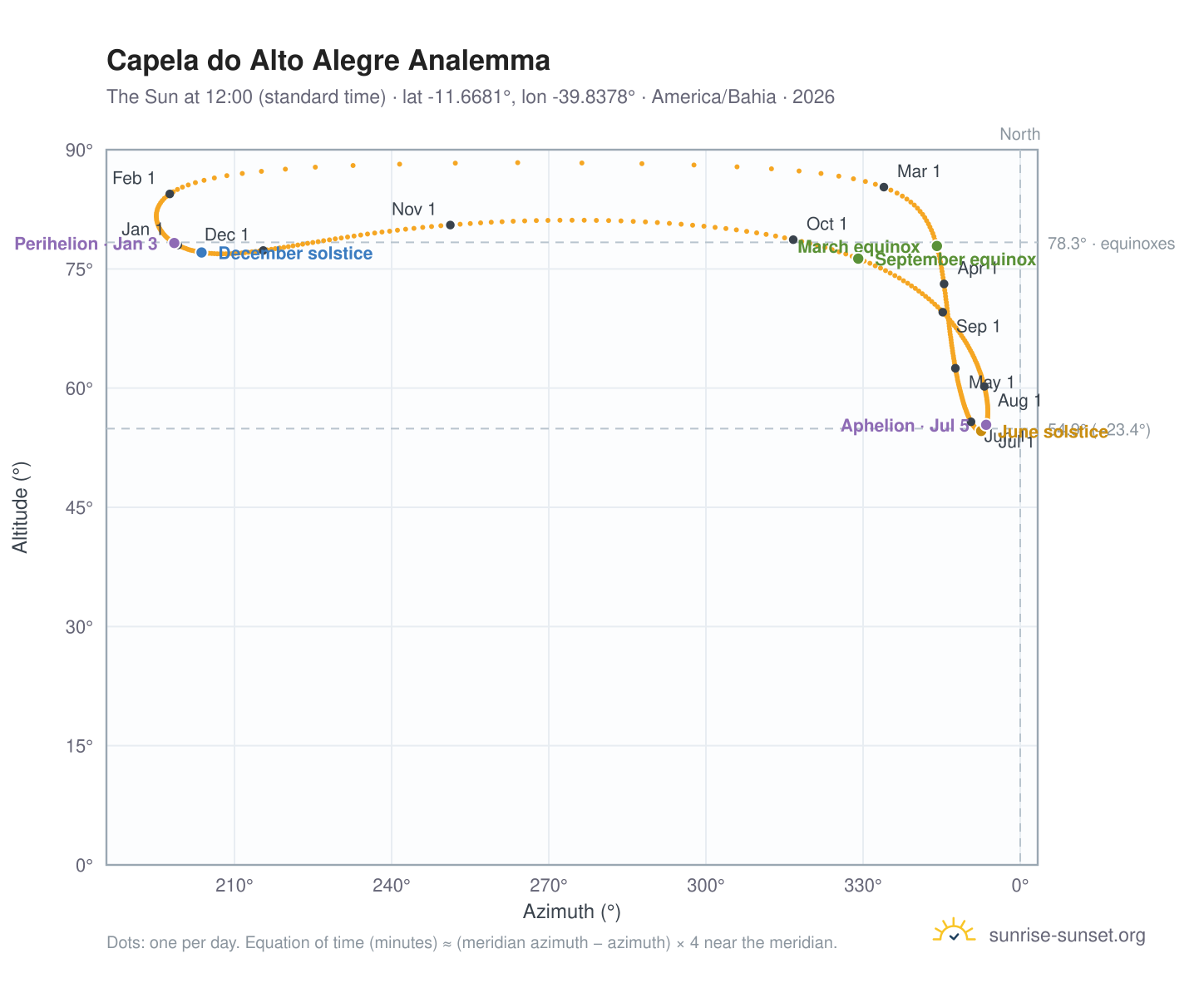 Capela do Alto Alegre analemma chart: the Sun at 12:00 (standard time) through the year