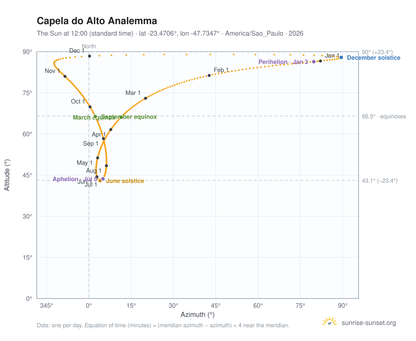 Capela do Alto analemma chart: the Sun at 12:00 (standard time) through the year