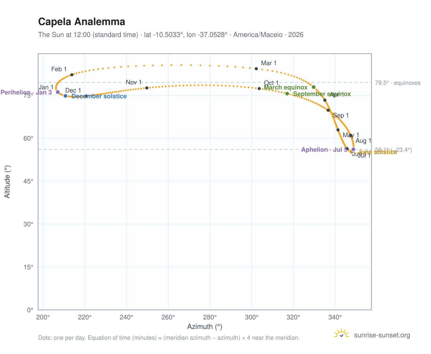 Capela analemma chart: the Sun at 12:00 (standard time) through the year